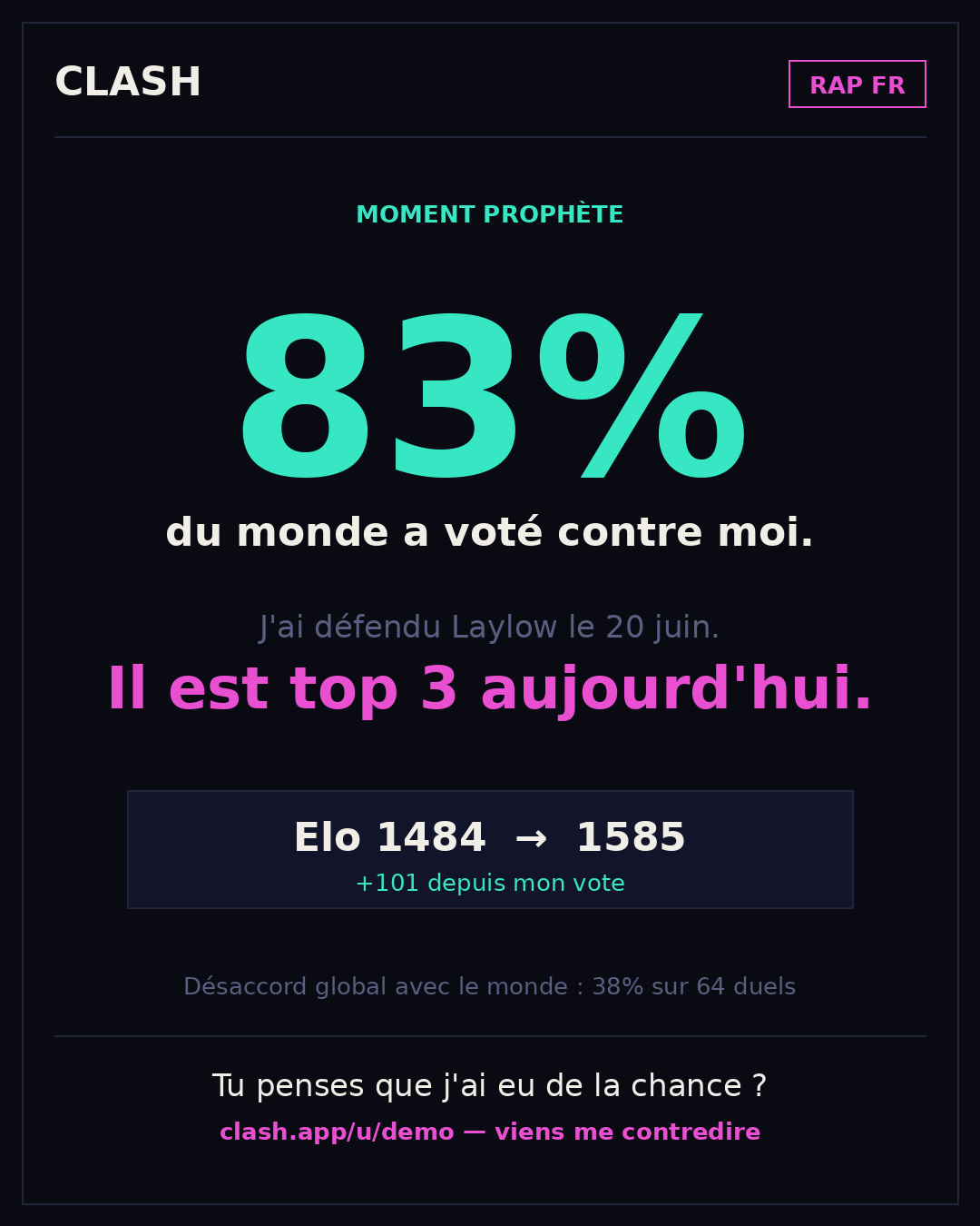 Exemple de carte prophète : 83% du monde a voté contre moi, l'artiste est top 3 aujourd'hui